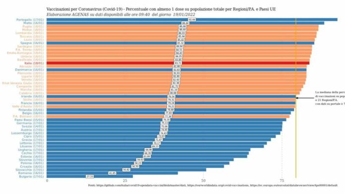 Vaccinazioni_Elaborazioni AGENAS 19.01.2022